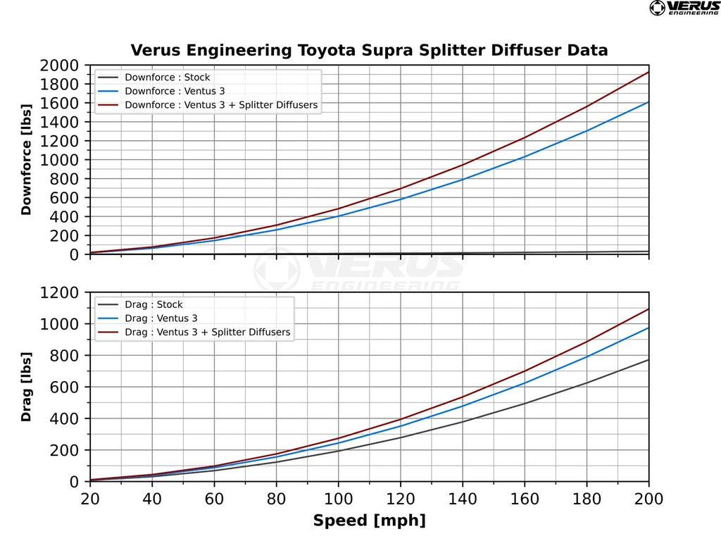 Verus - High Downforce Front Splitter Kit - Mk5 Toyota Supra