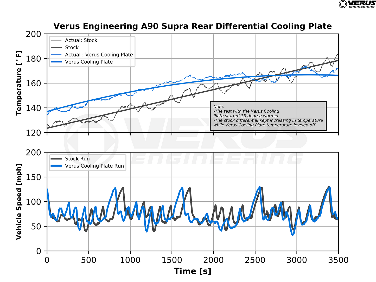 Verus - Rear Differential Cooling Plate - Mk5 Toyota Supra