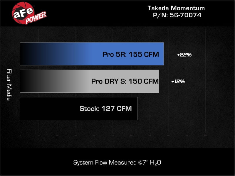 aFe 21-26 Hyundai Elantra L4-16.L (t) Takeda Momentum Cold Air Intake w/ Pro DRY S Filter