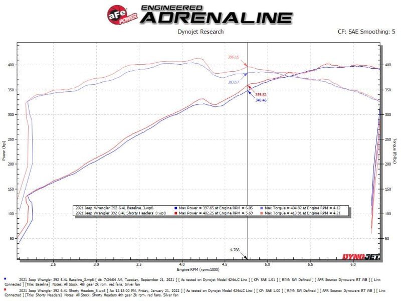 aFe 21 - 22 Jeep Wrangler 392 Twisted Steel Header 1 - 7/8 IN to 2 - 3/4 IN 304 w/ Raw Finish - Headers & Manifolds - aFe