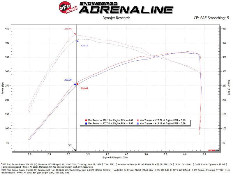 aFe 22 - 24 Ford Bronco Raptor Momentum GT Cold Air Intake System w/ Pro 5R Filter - Cold Air Intakes - aFe