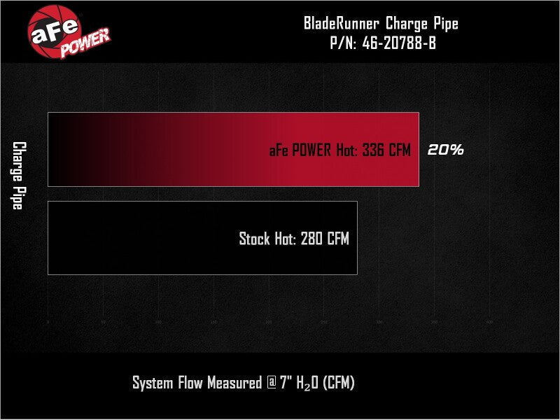 aFe BladeRunner 2in to 2-1/2in Aluminum Hot Charge Pipe Black Ford F-150 24-26 V6-2.7L (tt)-Intercoolers-aFe