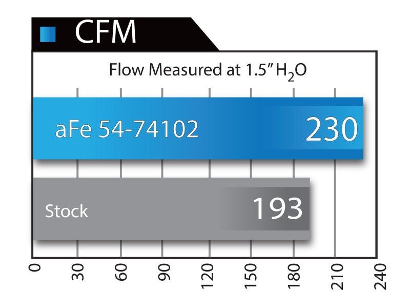 aFe Momentum GT Stage - 2 Si PRO 5R Intake System GM Trucks/SUVs V8 4.8L/5.3L/6.0L/6.2L (GMT900) Elect Cold Air Intakes