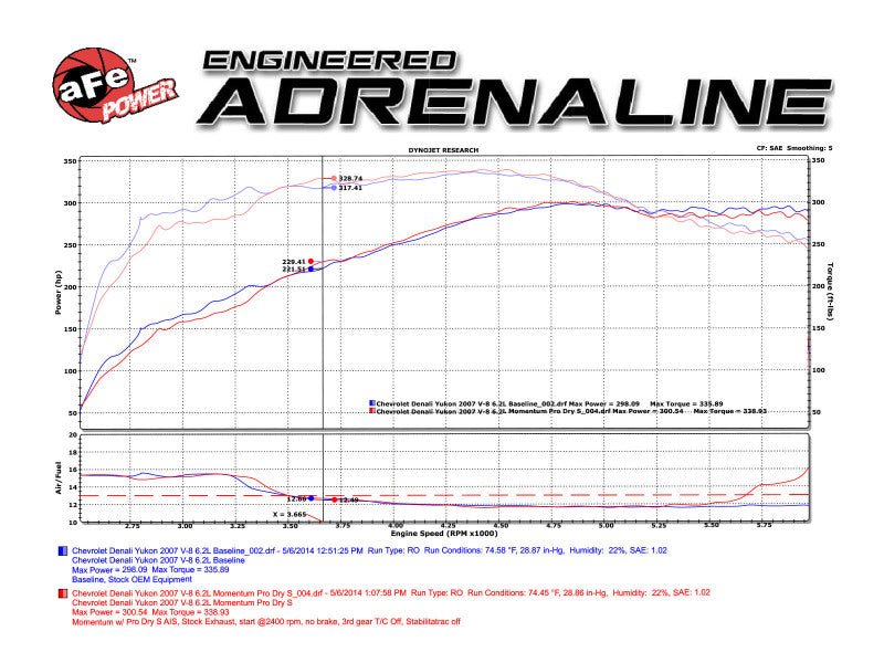 aFe Momentum GT Stage - 2 Si PRO 5R Intake System GM Trucks/SUVs V8 4.8L/5.3L/6.0L/6.2L (GMT900) Elect Cold Air Intakes