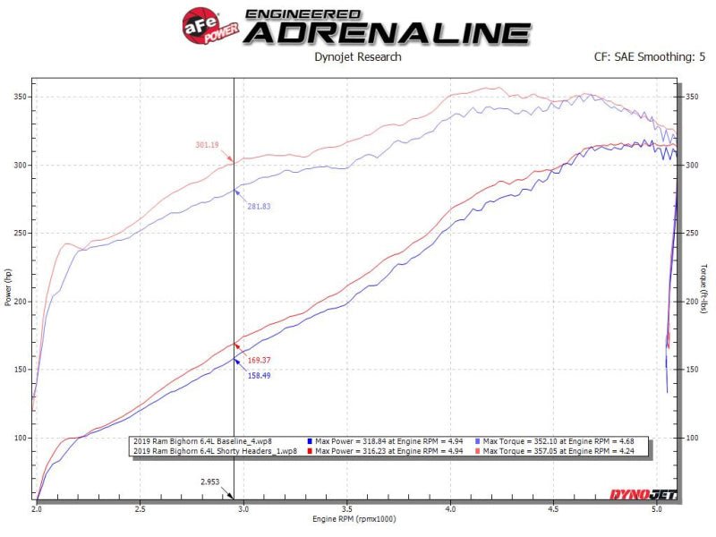 aFe Power Twisted Steel 304SS Shorty Header 19 - 21 Ram 2500/3500 V8 - 6.4L - Headers & Manifolds - aFe