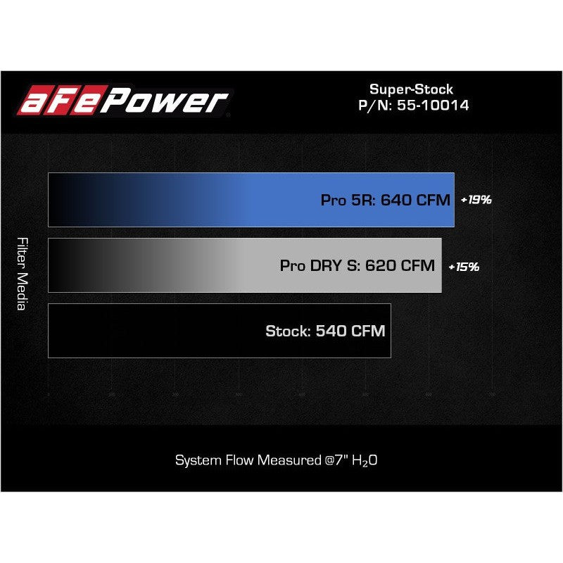 aFe Super Stock Induction System w/ Pro 5R Filters - 2021-2023 Ram 1500 TRX HEMI V8 6.2L
