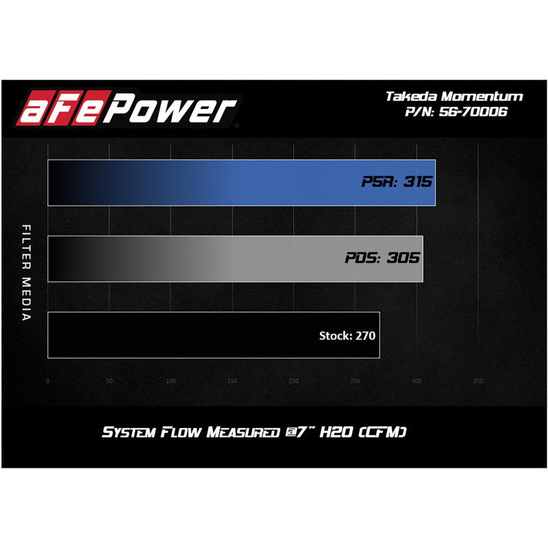 aFe Takeda Momentum Cold Air Intake System w/ Pro DRY S Media Mazda MX-5 Miata (ND) 16-19 L4-2.0L