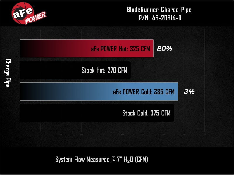 aFe BladeRunner 3in & 3-1/2in AL Hot and Cold Charge Pipe Kit Red RAM Diesel Trucks 25-26 L6-6.7L