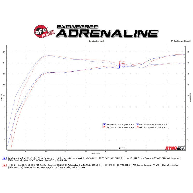 aFe Takeda 3in 304 SS Cat-Back Exhaust System w/Black Tips 17-20 Honda Civic Sport L4-1.5L (t)