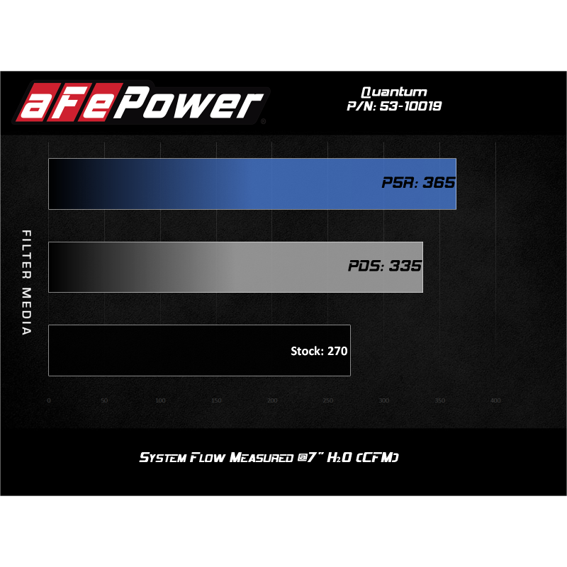 aFe Quantum Pro DRY S Cold Air Intake System 18-20 Jeep Wrangler JL L4-2.0L (t)