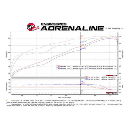 aFe Hemi Gemini XV 3in 304 SS Cat-Back Exhaust w/ Black Tips - 09-18 Dodge Ram 1500