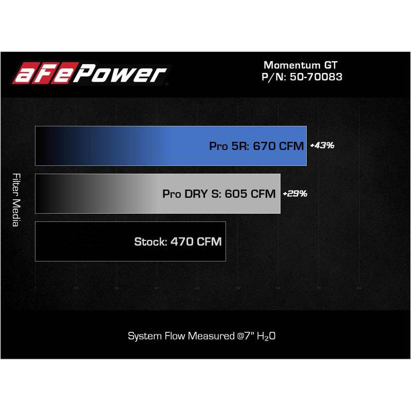 aFe Momentum GT Cold Air Intake System w/ Pro 5R Filters - 21-23 BMW M3
