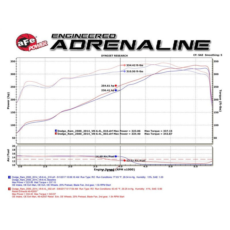 aFe POWER Rebel Series 3.5in 409 SS Cat Back Exhaust w/Pol Tips 14-17 RAM 2500/3500 V8-6.4L Hemi