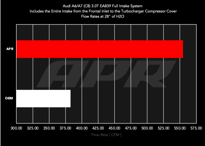 APR 20-26 Audi A6 Allroad/19-25 Audi A6 Quattro/A7 Sportback (C8) 3.0T Carbon Fiber Intake System