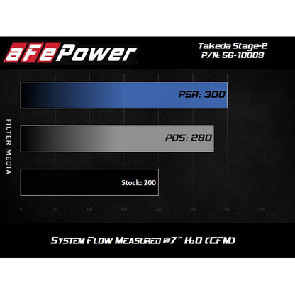 aFe Takeda Intakes Stage-2 PDS AIS 14-18 Mazda 3 I4-2.5L