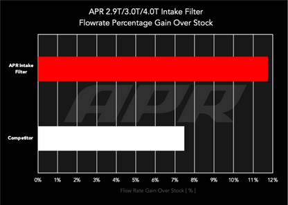 APR 19-26 Audi Q7/Q8/SQ7/SQ8/Lamborghini Urus/Porsche Cayenne (4M/9Y) 2.9T/3.0T/4.0T Intake Filter