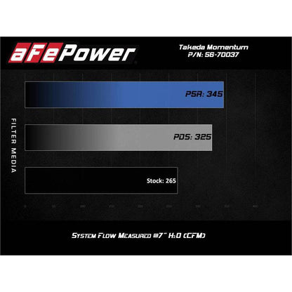 aFe Takeda Momentum Pro 5R Cold Air Intake System 2021 Toyota Supra L4 2.0L Turbo