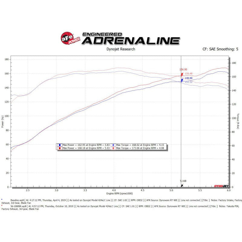 aFe Takeda Intakes Stage-2 PDS AIS 14-18 Mazda 3 I4-2.5L