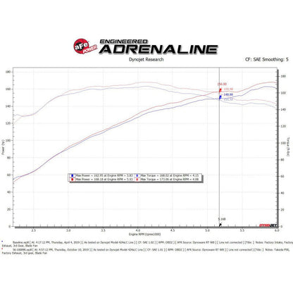 aFe Takeda Intakes Stage-2 PDS AIS 14-18 Mazda 3 I4-2.5L