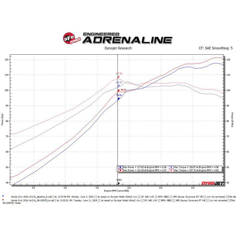 aFe Takeda Intakes Stage-2 CAIS w/ Pro Dry S Media 16-18 Honda Civic 2.0L (blk)