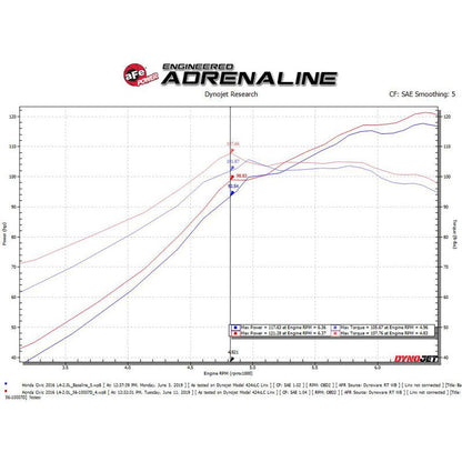 aFe Takeda Intakes Stage-2 CAIS w/ Pro Dry S Media 16-18 Honda Civic 2.0L (blk)
