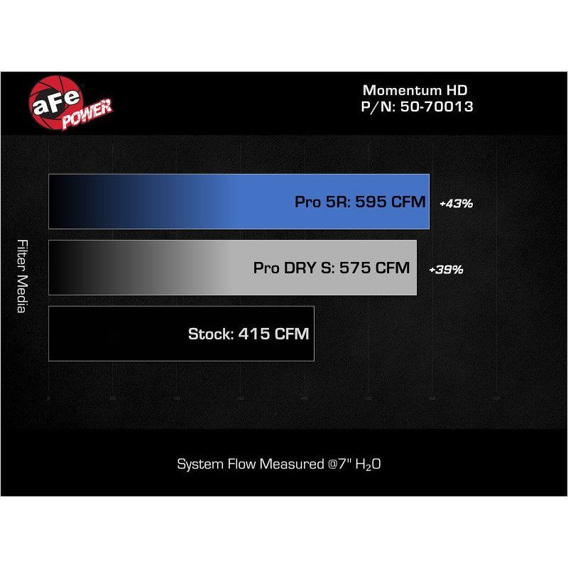 aFe Momentum GT Pro DRY S Intake System Red Edition 19-23 Dodge RAM 1500 V8-5.7L HEMI