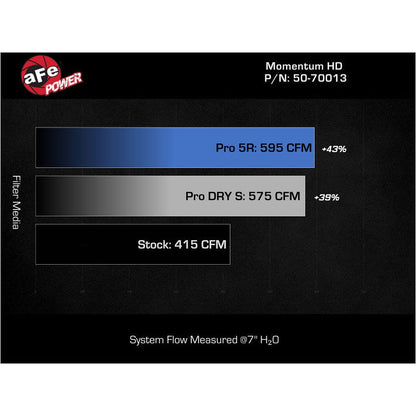 aFe Momentum GT Pro DRY S Intake System Red Edition 19-23 Dodge RAM 1500 V8-5.7L HEMI