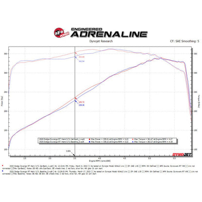 aFe MACH Force-Xp 304 SS Cat-Back Exhaust System w/ Polished Tip - 11-22 Dodge Durango