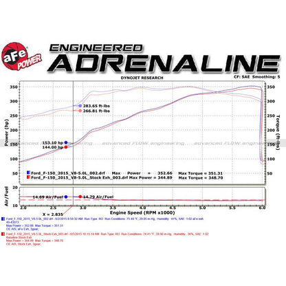 aFe Rebel 3in 409 SS Cat-Back Exhaust 2021 Ford F-150 V6 2.7L/3.5L (tt)/V8 5.0L w/ Polished Tips