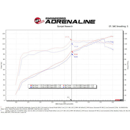 aFe Takeda Momentum Pro 5R Cold Air Intake System 12-16 Subaru Impreza H4-2.0L