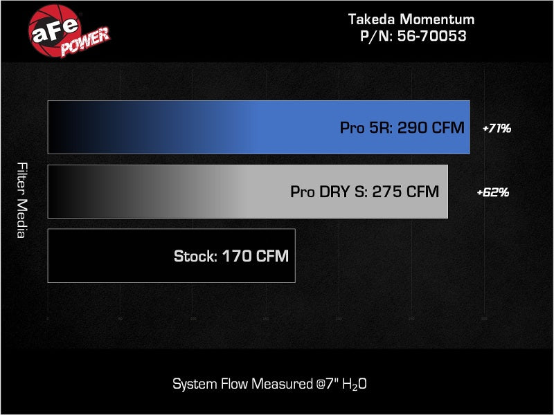 aFe Takeda Momentum Cold Air Intake System w/ Pro 5R Filter - 2022-2023 Honda Civic L4 1.5L