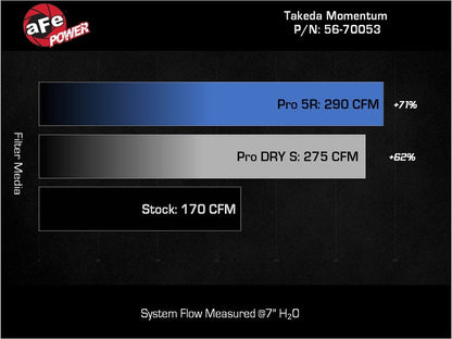 aFe Takeda Momentum Cold Air Intake System w/ Pro 5R Filter - 2022-2023 Honda Civic L4 1.5L