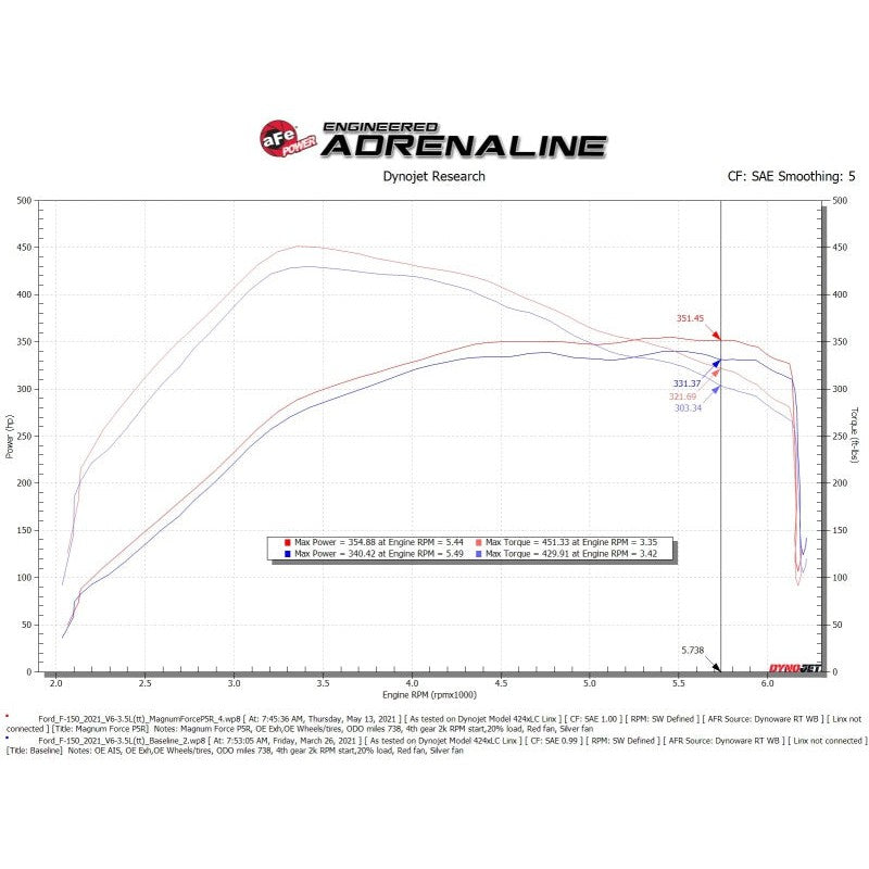 aFe MagnumFORCE Intake Stage-2 Pro 5R 2021 Ford F-150 V6-3.5L (tt)