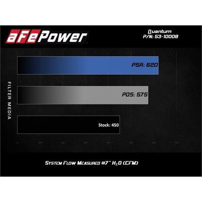 aFe Quantum Pro DRY S Cold Air Intake System 15-18 Ford F150 EcoBoost V6-3.5L/2.7L - Dry