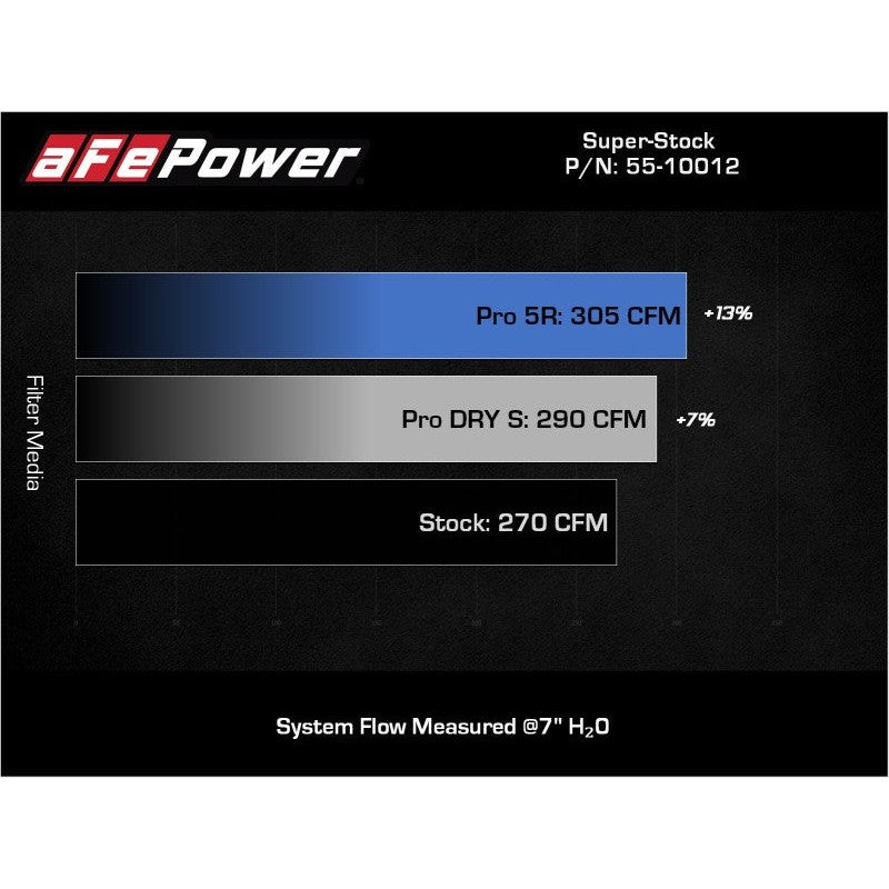 aFe Super Stock Induction System Pro 5R Media 15-19 VW Golf R L4 2.0L (t)