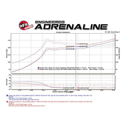 aFe POWER Takeda 16-17 Honda Civic I4-1.5L (t) 2.5-2.25in 304 SS CB Dual-Exit Exhaust Blue Tips