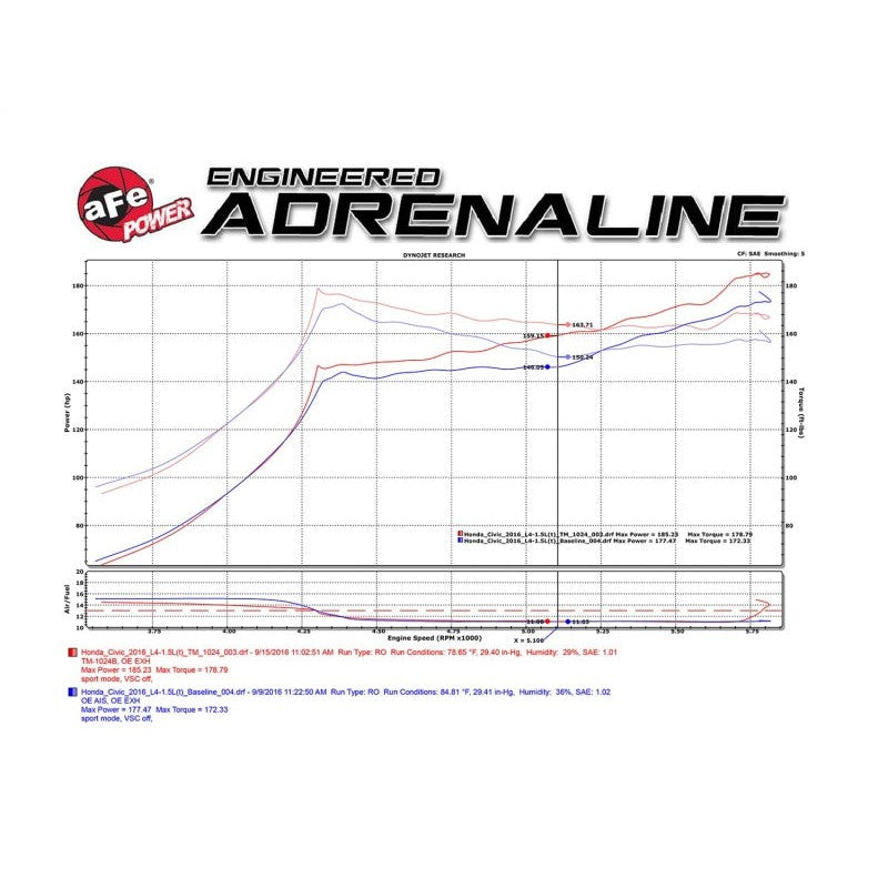aFe Takeda Intake System Stage 2 Pro 5R for 2016 Honda Civic 1.5L (Non Si)
