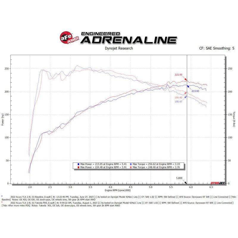 AFE Momentum Intake System w/ Pro Dry S Filter 2021+ Acura TLX
