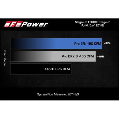 aFe MagnumFORCE Intakes Stage-2 Pro 5R 2015 Ford F-150 5.0L V8