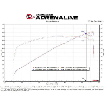 aFe Super Stock Induction System w/ Pro 5R Filters - 2021-2023 Ram 1500 TRX HEMI V8 6.2L