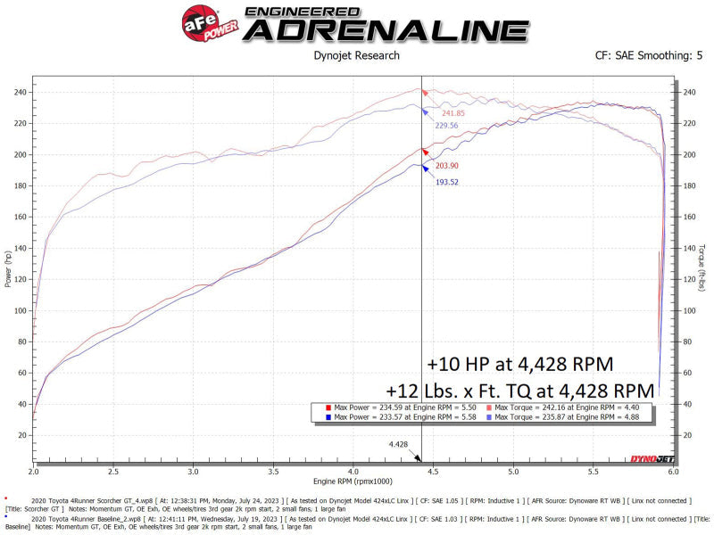 aFe 10-24 Toyota 4Runner Scorcher GT Power Module