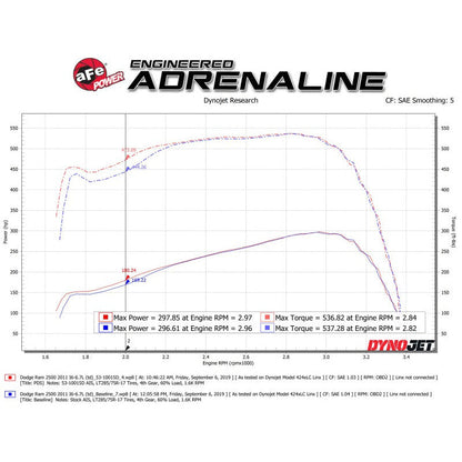 aFe Quantum Cold Air Intake System w/ Pro Dry S Media 10-12 Dodge Ram Diesel Trucks L6-6.7L (td)