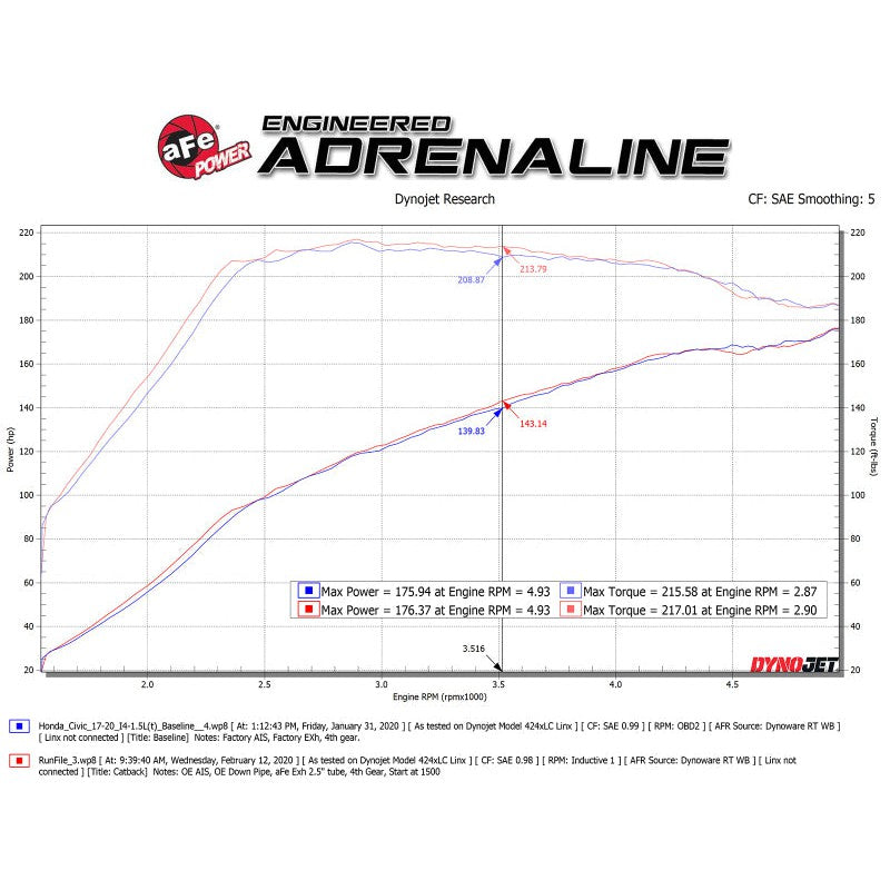 aFe Takeda 2.5in 304 SS Cat-Back Exhaust System w/ Blue Tips 17-20 Honda Civic Si Sedan I4 1.5L
