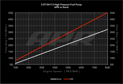 APR 09-15 Audi TTS Quattro High Pressure Fuel Pump - No Rebuild