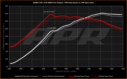 APR 15-20 Audi A3/A3 Quattro/S3/15-21 Volkswagen GTI/Jetta EA888.3 (MQB) 2.0T Intake System