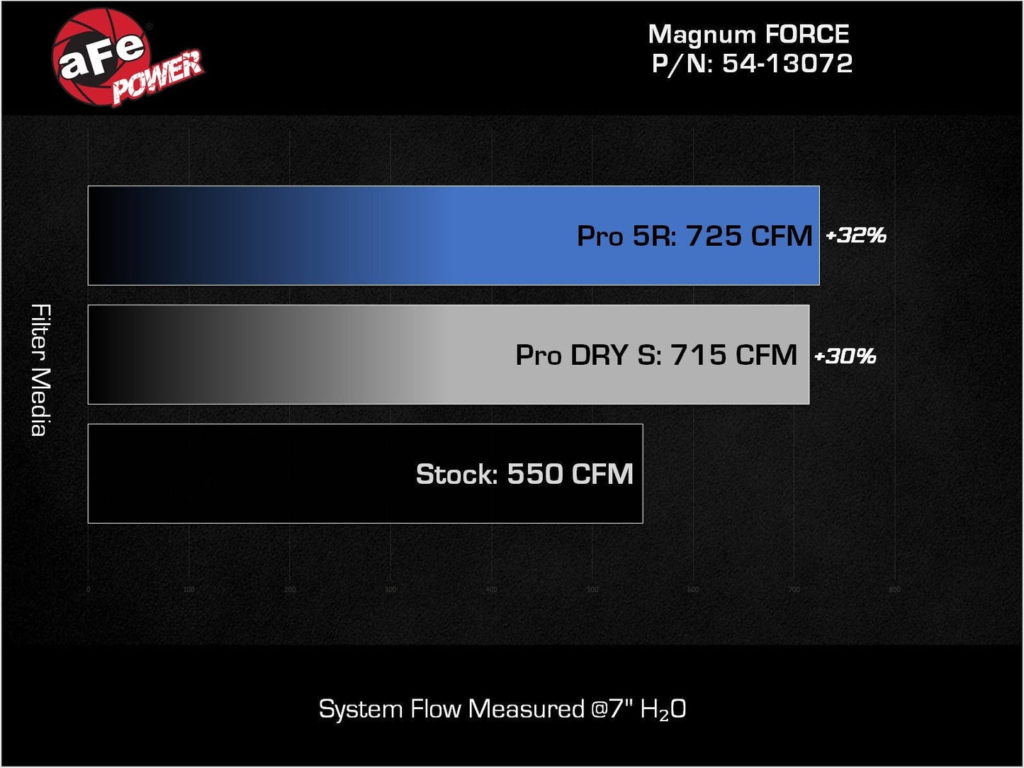 aFe Magnum FORCE Stage2 Orange Edition Cold Air Intake System w/Pro 5R - 2021-2023 RAM 1500 TRX V8-6.2L