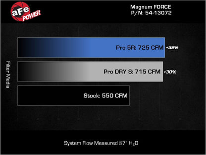 aFe Magnum FORCE Stage2 Orange Edition Cold Air Intake System w/Pro 5R - 2021-2023 RAM 1500 TRX V8-6.2L