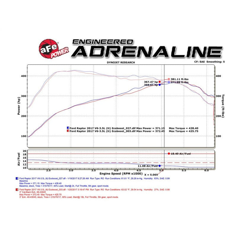 aFe MACHForce XP 3in 409-SS Exhaust Cat-Back 2017 Ford F-150 Raptor V6-3.5L (tt) w/ Black Tip