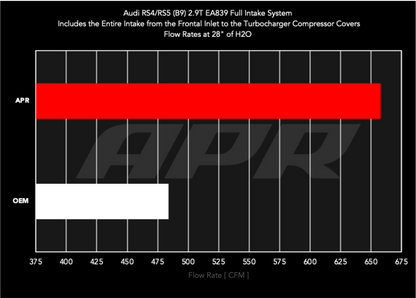 APR 19-24 Audi RS5/RS5 Sportback (B9) 2.9T PEX Intake System