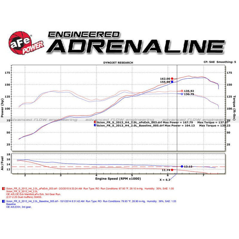 aFe Takeda Exhaust Axle-Back 13-15 Scion FRS / Subaru BRZ 304SS Blue Flame Dual Tips Exhaust